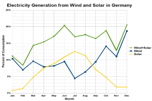Diagramm, das die Stromerzeugung aus Wind und Solar in Deutschland zeigt, mit begleitendem erklärendem Text.