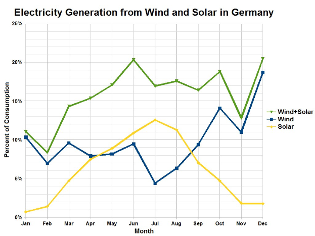 Diagramm, das die Stromerzeugung aus Wind und Solar in Deutschland zeigt, mit begleitendem erklärendem Text.