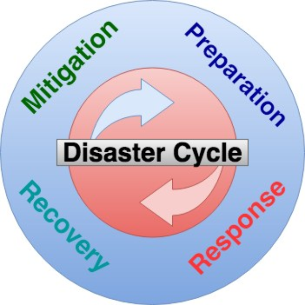 Ein Kreisdiagramm, das den Katastrophenzyklus mit vier beschrifteten Phasen - Abwehr, Vorbereitung, Erholung und Reaktion - darstellt, die durch Pfeile verbunden sind, um den Fluss von Informationen und Ressourcen zu zeigen, mit erklärendem Text drumherum.