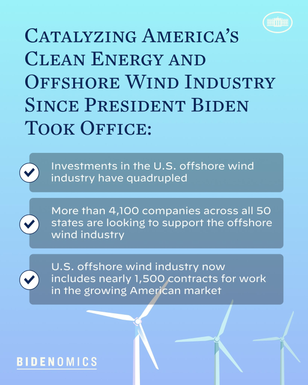 Plakat mit Text und Bildern von Windmühlen, das das Wachstum der sauberen Energie- und Offshore-Windindustrie in Amerika seit der Amtseinführung von Präsident Biden zeigt.