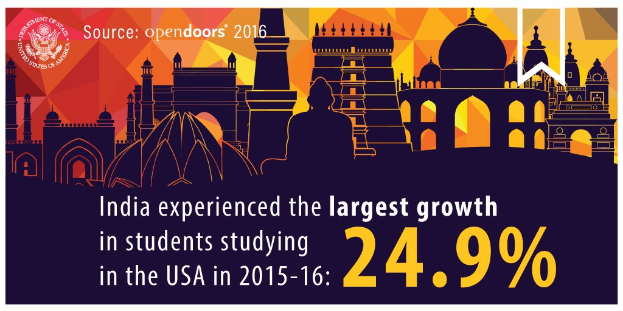 Poster with text stating India experienced the largest growth in students studying in the USA in 2015-16 and an image of a building.
