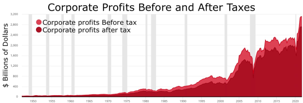 Eine Liniengrafik, die Unternehmensgewinne vor und nach Steuern vergleicht, mit begleitendem erklärendem Text.