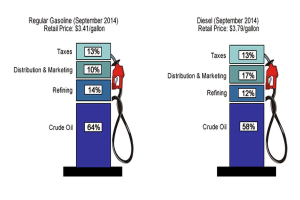 Tankstelle mit September 2014-Preisen für Regular und Diesel mit Prozent- und Textbezeichnungen.