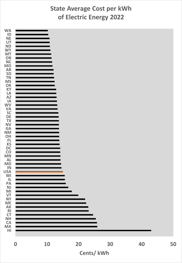 Ein Diagramm, das den durchschnittlichen Strompreis pro kWh im Bundesstaat im Jahr 2022 zeigt, mit begleitendem Text, der zusätzliche Dateninformationen bereitstellt.