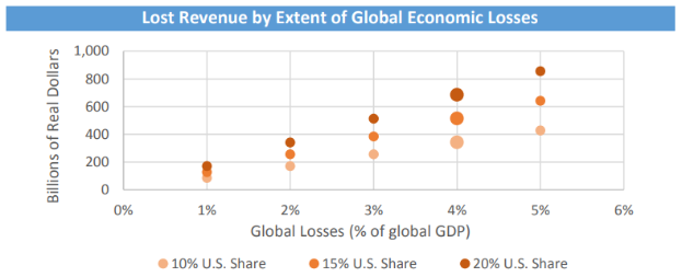 Eine Liniengrafik, die verlorene Einnahmen aufgrund globaler Wirtschaftseinbußen darstellt, mit begleitendem Text, der zusätzliche Datendetails liefert.