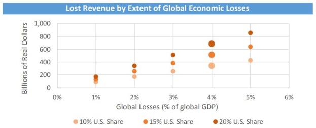 Balkendiagramm veranschaulicht das Ausmaß der globalen wirtschaftlichen Verluste in Bezug auf den entgangenen Umsatz.