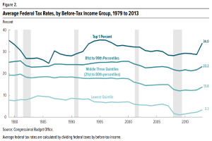 Eine Liniendiagramm, das durchschnittliche Bundessteuersätze nach Einkommensgruppe von 1979 bis 2013 zeigt, mit begleitendem Text.