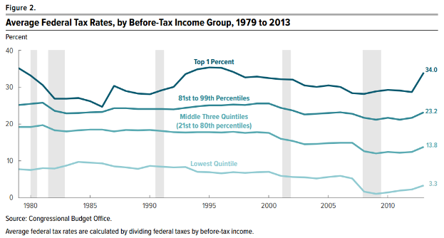 Eine Liniendiagramm, das durchschnittliche Bundessteuersätze nach Einkommensgruppe von 1979 bis 2013 zeigt, mit begleitendem Text.