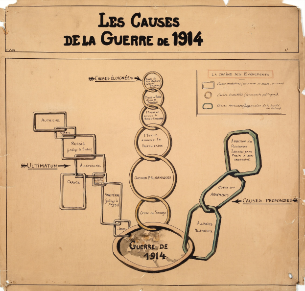 Diagramm auf Papier, das miteinander verbundene Kreise und Pfeile zeigt, die die Ursachen des Ersten Weltkriegs darstellen, mit begleitendem Erklärungstext.