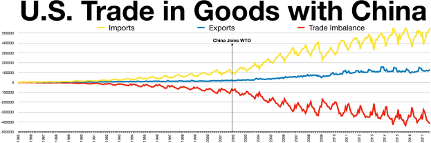 Liniendiagramm mit der Bezeichnung "U.S. Trade in Goods with China", das die U.S.-Handelseinfuhren und -exporte mit China im Zeitverlauf zeigt, mit Jahren auf der x-Achse und Handelswert auf der y-Achse.
