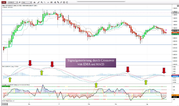 Screenshot einer Forex-Handelsplattform, das einen EUR/USD-Kurschart mit einer wöchentlichen Prognose vom 16. Oktober 2014 zeigt, zusammen mit Text, der die Signalerzeugung über EMA- und MACD-Crossover angibt.