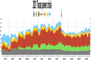 A line graph showing power levels during the 2021 Texas power crisis, with colors indicating varying energy output, accompanied by explanatory text.