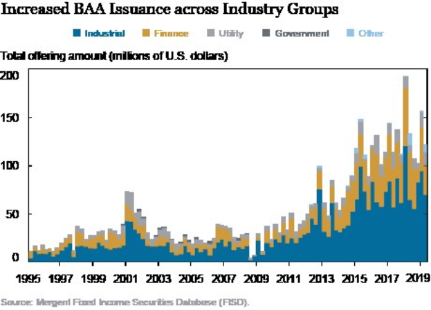 Liniengraph, der den Anstieg der Bankers Acceptance (BAA)-Emissionen in verschiedenen Branchen zeigt, mit begleitendem Text.