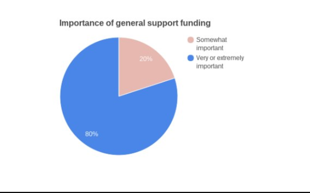 Tortendiagramm auf einem weißen Hintergrund, das die Verteilung der allgemeinen Unterstützungsfinanzierung nach Art, Zuweisungsbetrag und öffentlicher Unterstützungsprozentsatz zeigt.