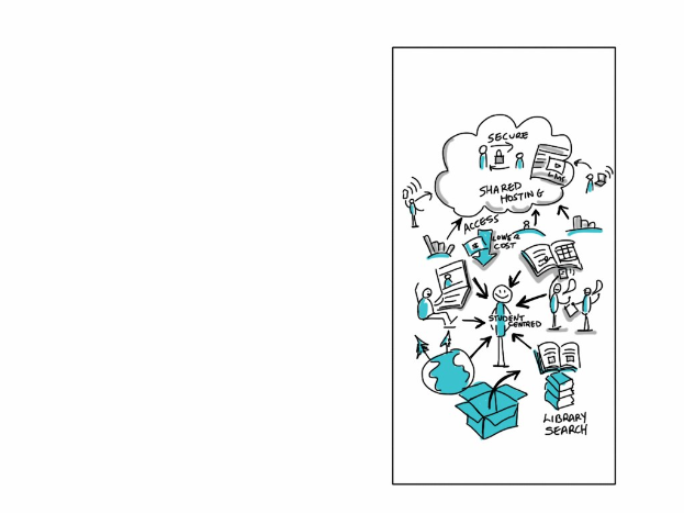 Diagramm auf einer Whiteboard, das die Cloud-Computing-Konzepte mit farbigen Formen und Pfeilen darstellt, begleitet von zugehörigem Text.