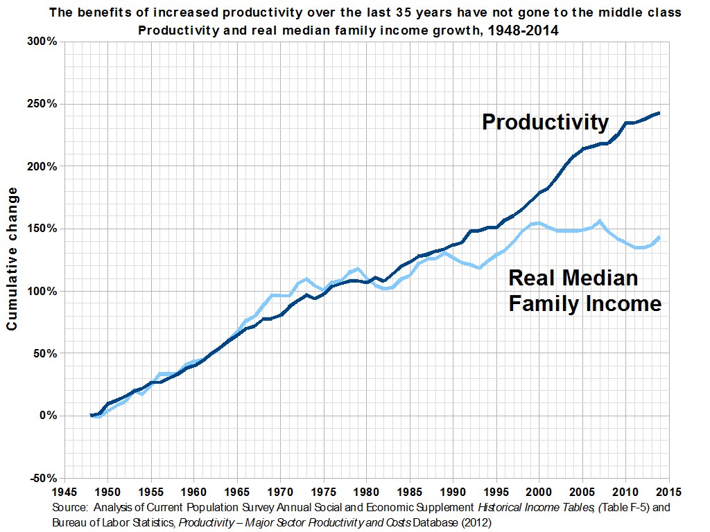 Grafik mit der Überschrift "Die Vorteile der gestiegenen Produktivität in den letzten 35 Jahren sind nicht an die Mittelschicht gegangen" zeigt die Produktivitätszunahme ohne entsprechenden Nutzen für die Mittelschicht.
