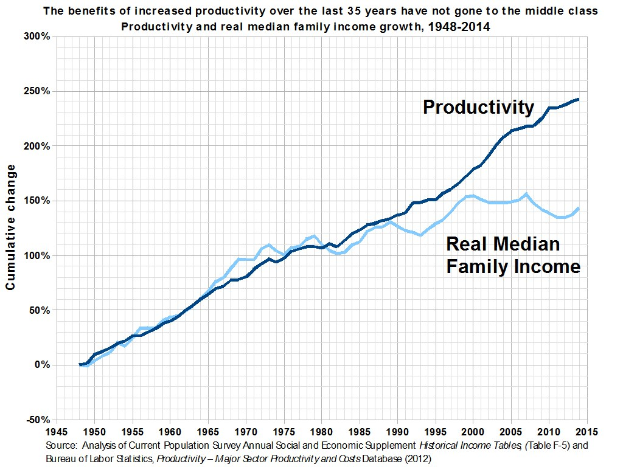 Grafik mit der Überschrift "Die Vorteile der gestiegenen Produktivität in den letzten 35 Jahren sind nicht an die Mittelschicht gegangen" zeigt die Produktivitätszunahme ohne entsprechenden Nutzen für die Mittelschicht.
