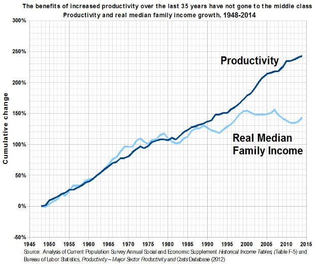 Grafik mit der Überschrift "Die Vorteile der gestiegenen Produktivität in den letzten 35 Jahren sind nicht an die Mittelschicht gegangen" zeigt die Produktivitätszunahme ohne entsprechenden Nutzen für die Mittelschicht.