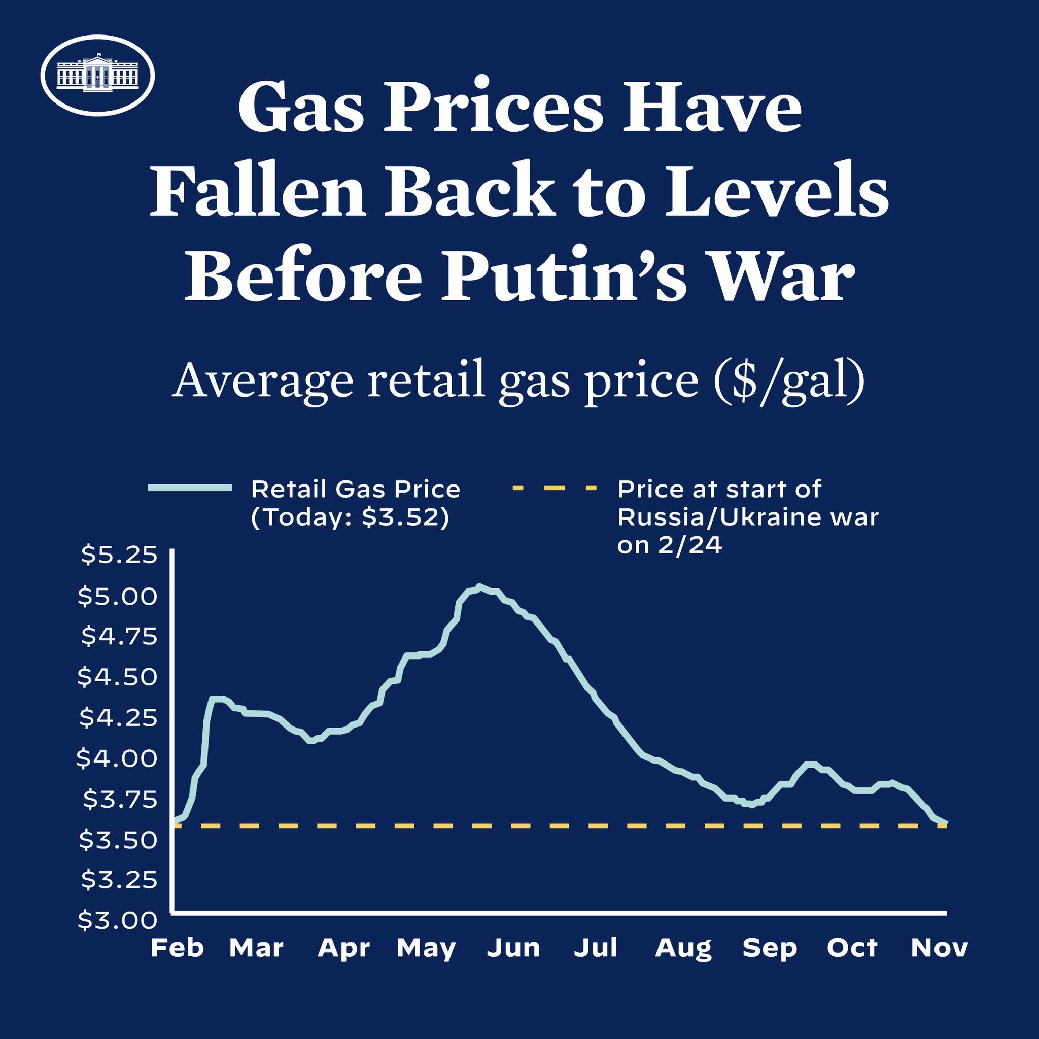 Blauer Plakat mit Text und einer Liniengrafik, die den durchschnittlichen Einzelhandelsgaspreis in Russland und der Ukraine vergleicht und einen Rückgang auf das Niveau vor dem Krieg zeigt.