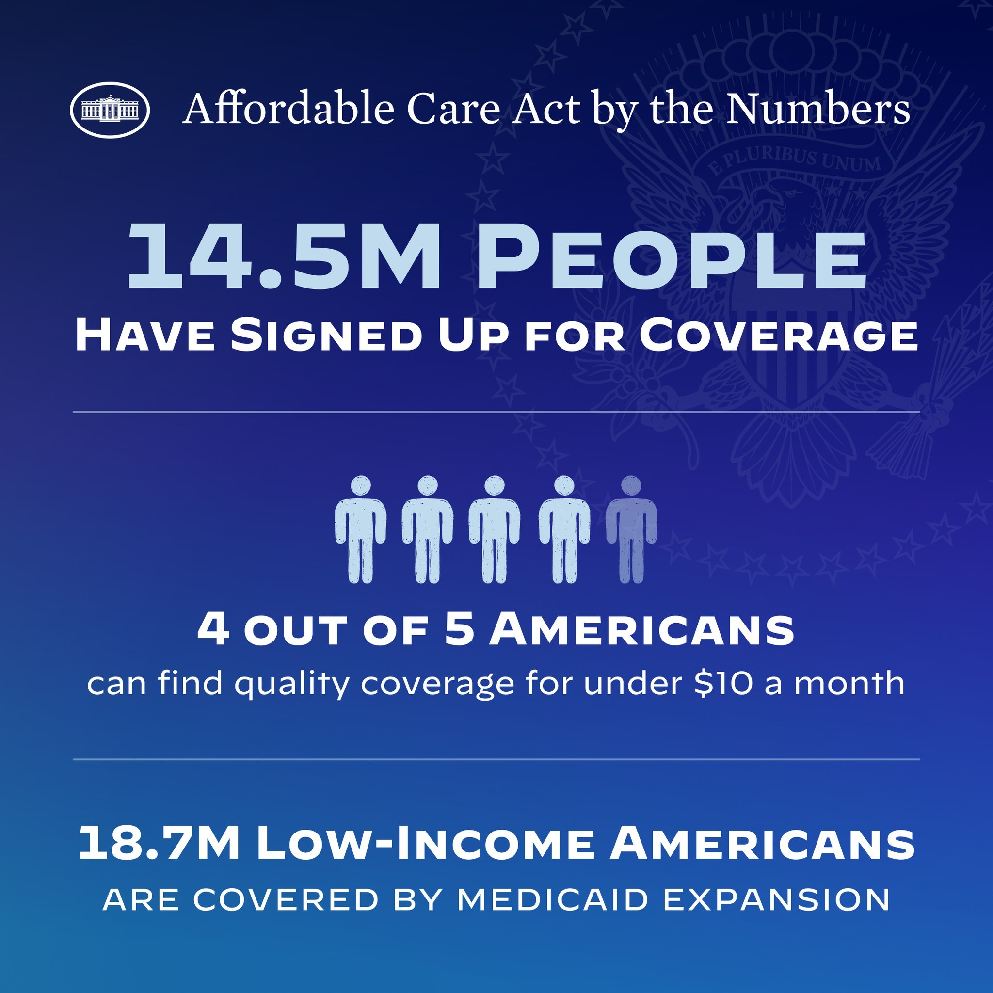 Blauer Plakat mit der Aufschrift 'Affordable Care Act by the Numbers: 14.5m People Have Signed Up for Coverage' mit begleitendem Text und Bildern.