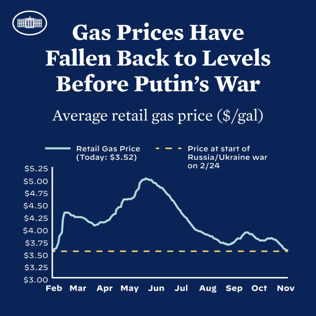 Blauer Plakat mit Text und einer Liniendiagramm, das durchschnittliche Einzelhandelsgaspreise in Russland und der Ukraine vergleicht und einen Rückgang auf Vorkriegsniveau zeigt.