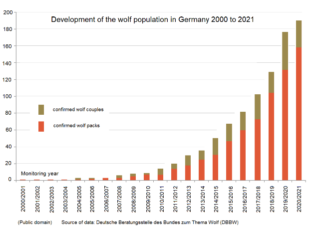 Eine Liniengrafik, die den Wolfsbestand in Deutschland von 2000 bis 2021 zeigt, mit begleitendem Text.