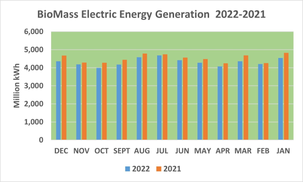 Graphik, die die Trends der elektrischen Energieerzeugung aus Biomasse von 2021 bis 2022 zeigt, mit begleitendem Text.