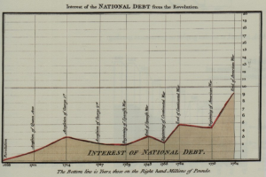 Liniengraph, der den Zins der Nationalverschuldung aus dem Amerikanischen Unabhängigkeitskrieg zeigt, mit begleitendem erklärendem Text.