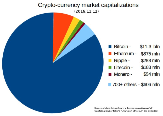 Pie chart showing cryptocurrency market capitalizations in 2016, with sections for Bitcoin, Ethereum, and Litecoin.