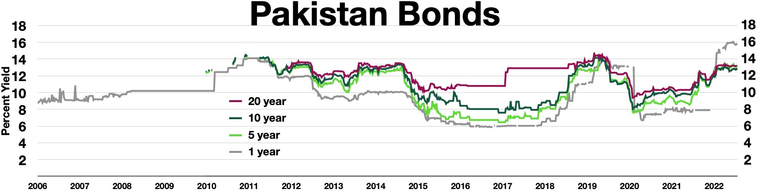 Line graph depicting Pakistan's bond yields from 2006 to 2022 with labeled axes and a white background.