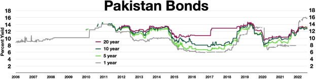 Line graph depicting Pakistan's bond yields from 2006 to 2022 with labeled axes and a white background.