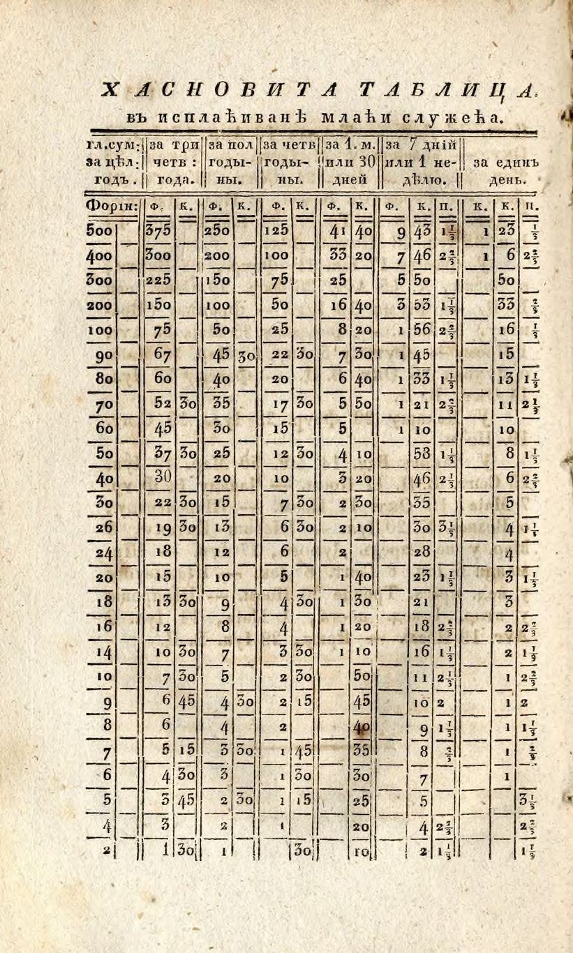 Ein altes Buch mit einer Tabelle von Zahlen und Text, wahrscheinlich aus dem 18. Jahrhundert, in Verbindung mit der russischen Sprache.