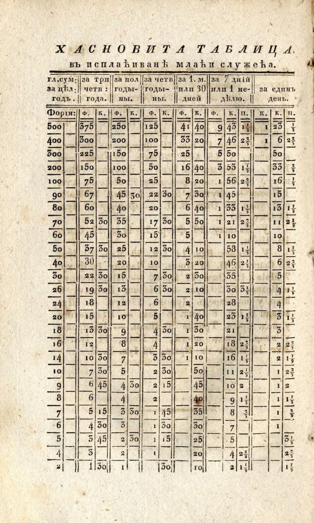 Ein altes Buch mit einer Tabelle von Zahlen und Text, wahrscheinlich aus dem 18. Jahrhundert, in Verbindung mit der russischen Sprache.