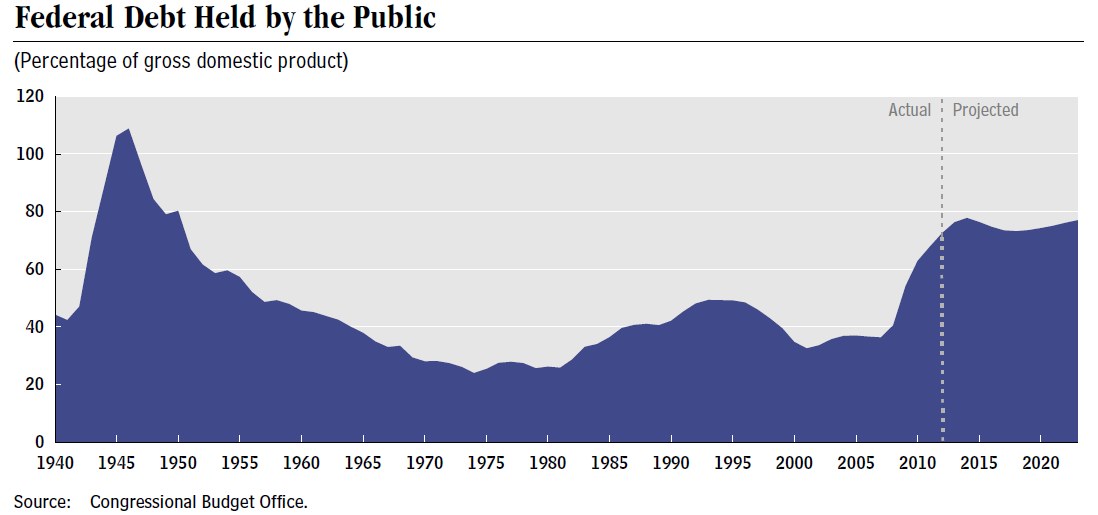 Eine Liniengrafik, die die Höhe der Bundesverschuldung bei der Bevölkerung über die Zeit zeigt, mit begleitendem erklärendem Text.