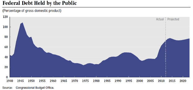 Eine Liniengrafik, die die Höhe der Bundesverschuldung bei der Bevölkerung über die Zeit zeigt, mit begleitendem erklärendem Text.
