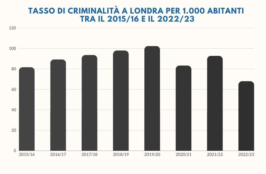 Balkendiagramm mit der Überschrift "Kriminalitätsrate in London pro 1.000 Einwohner von 2015/16 bis 2022/23", das die Kriminalitätszahlen in Italien über denselben Zeitraum zeigt.