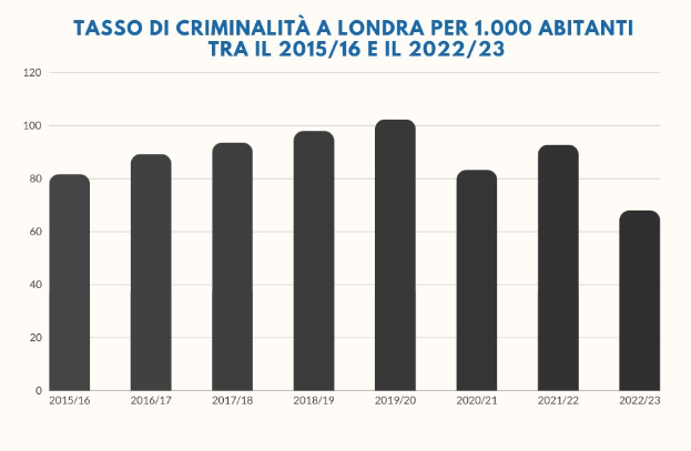 Balkendiagramm mit der Überschrift "Kriminalitätsrate in London pro 1.000 Einwohner von 2015/16 bis 2022/23", das die Kriminalitätszahlen in Italien über denselben Zeitraum zeigt.