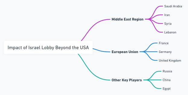 Mindmap mit dem Titel "Auswirkungen der Israel-Lobby außerhalb der USA" mit Zweigen, die nach Regionen und Ländern einschließlich Israel, Palästina und dem Vereinigten Königreich beschriftet sind.