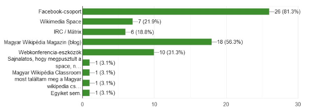 Balkendiagramm, das den Prozentsatz der Internetnutzer zeigt, wobei die meisten soziale Medienplattformen wie Facebook, Twitter, Instagram und YouTube nutzen.