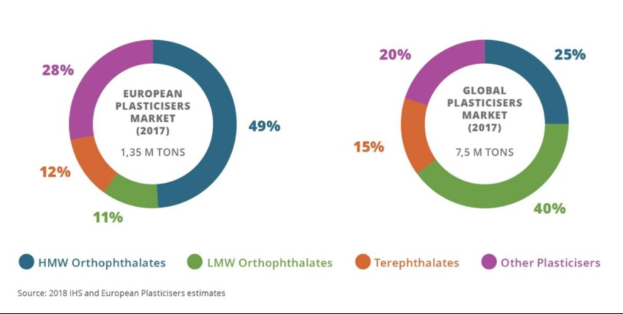 A pie chart illustrating the 2017 global plastics market growth by industry, with sections sized proportionally to their market share and text detailing industry-specific data and projected growth rates.