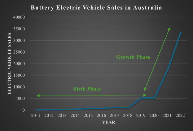Liniengraph, der die steigenden Jahresumsätze von batterieelektrischen Fahrzeugen in Australien zeigt, mit begleitendem erklärendem Text.