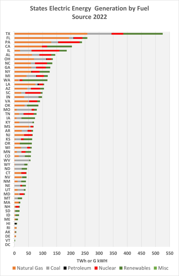 Eine Säulendiagramm zeigt die elektrische Energieerzeugung der US-Bundesstaaten nach Brennstoffquellen im Jahr 2022, mit begleitendem erklärendem Text.