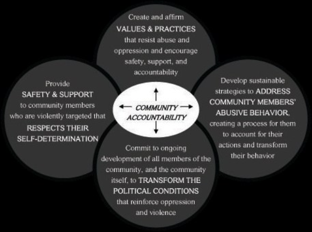 Ein Diagramm mit der ├ťberschrift "Gemeinschaftliche Rechenschaftspflicht", das einen zentralen Kreis mit drei überlappenden Kreisen zeigt, die durch Pfeile verbunden sind, alles in hellen Farben, mit fetter Schrift, die die Verbundenheit betont.