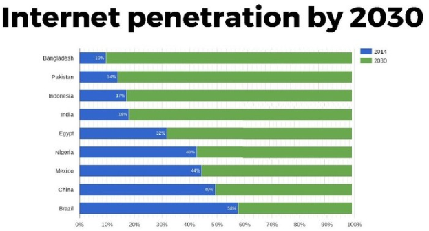 Balkendiagramm mit der Überschrift "Internet-Penetration bis 2030", das die prozentualen Internetnutzungszahlen für vier Länder zeigt, die durch farbige Abschnitte von 0 bis 100% dargestellt werden.