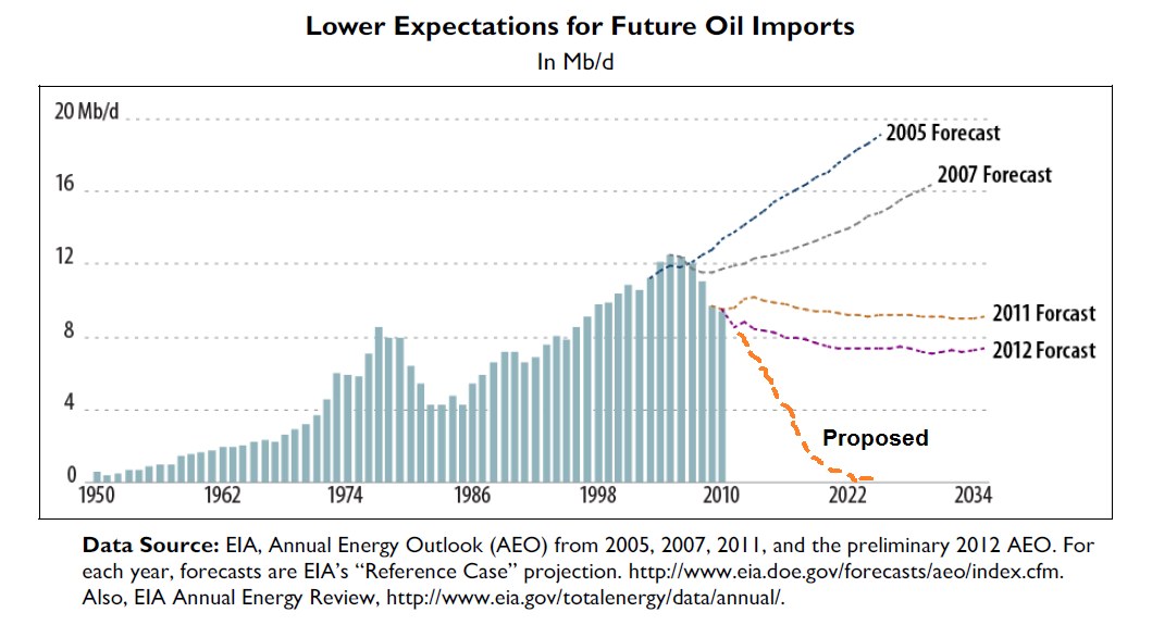Line graph showing a decline in projected future oil import expectations with accompanying explanatory text.