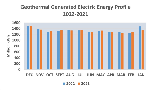 Liniengraphik, die die geothermisch erzeugte Elektroenergie von 2021 bis 2022 zeigt, mit begleitendem erklärendem Text.