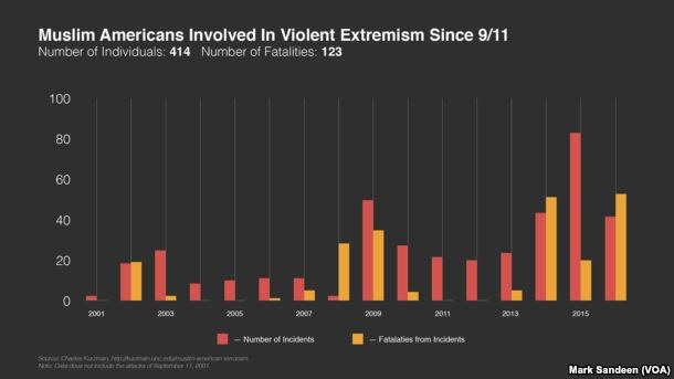 A line graph showing the number of Muslim Americans involved in violent extremism since 9/11, with accompanying explanatory text.