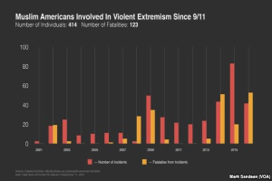 A line graph showing the number of Muslim Americans involved in violent extremism since 9/11, with accompanying explanatory text.