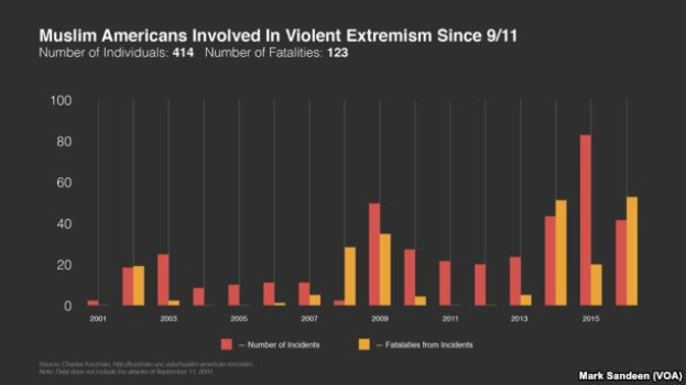 A line graph showing the number of Muslim Americans involved in violent extremism since 9/11, with accompanying explanatory text.