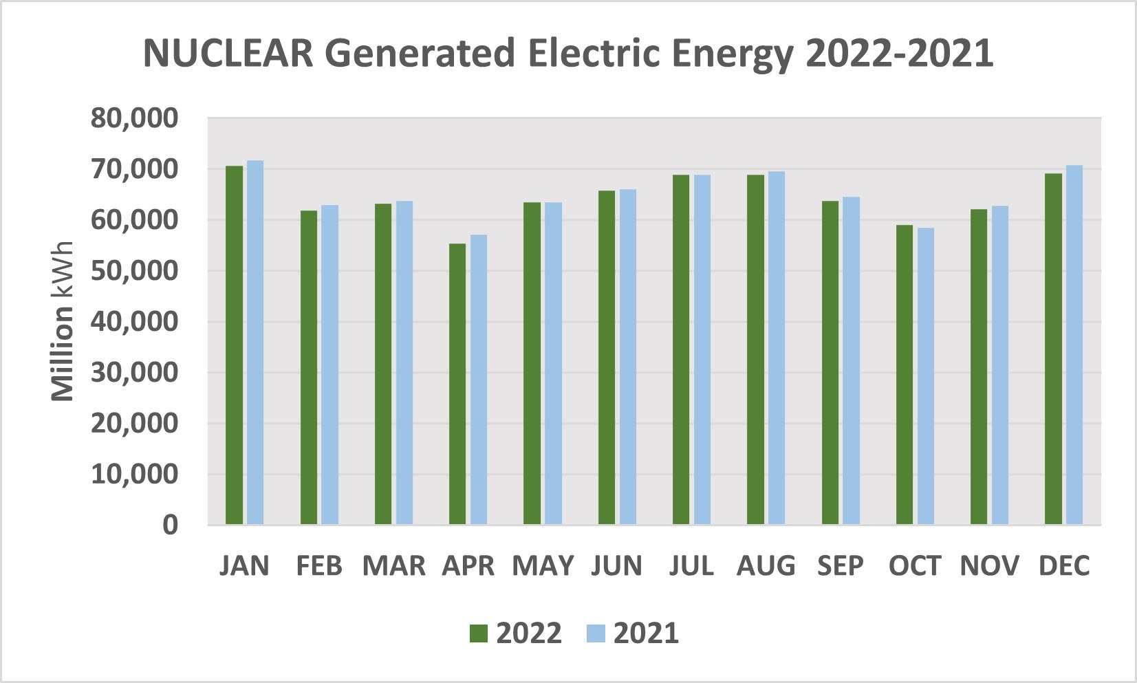 Liniengraph, der die nuclear-generated electric energy von 2021 bis 2022 zeigt, mit begleitendem erklärendem Text.